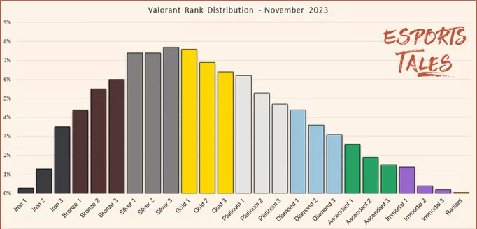 an image of the current VALORANT rank distribution according to Esports Tales
