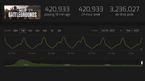 Gears 5 Player Count and Statistics 2023 - How Many People Are Playing? -  Player Counter