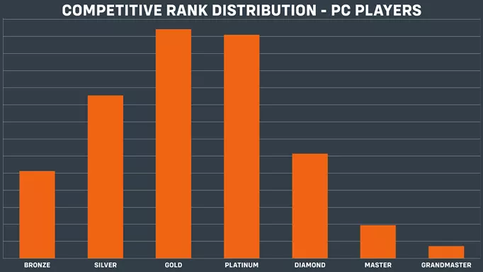 Overwatch 2 rank distribution