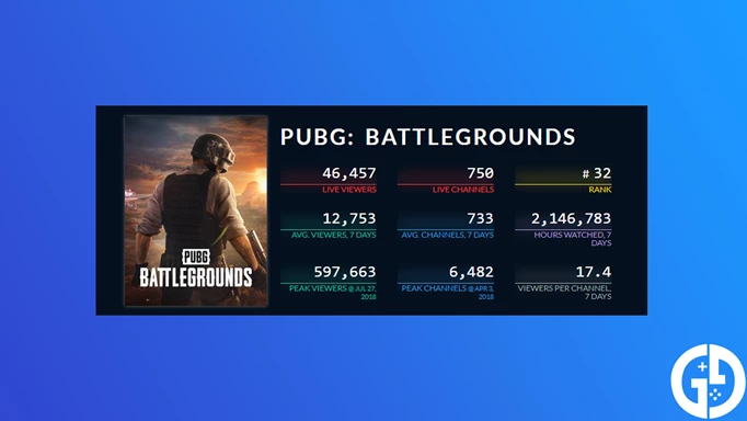 The PUBG streaming viewership data for April 2024 according to TwitchTracker