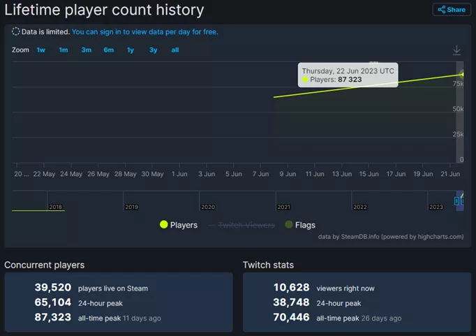 an image of the BattleBit Remastered peak player count according to SteamDB