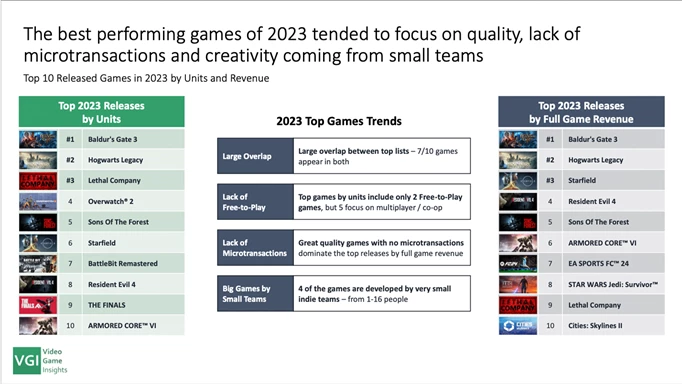 A graph from Video Game Insights that details the top releases of 2023 on Steam.
