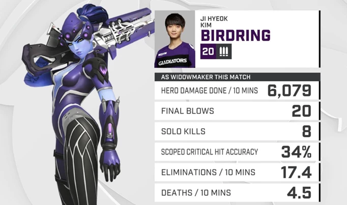 Birdring with staggering 6,079 DMG/10, 20 Finalblows, 34% scoped accuracy, 17.4 Eliminations/10
