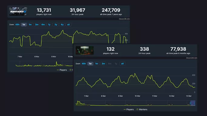 SteamDB numbers that reveal Payday 2's concurrent players as standing at 13,731, and Payday 3, standing at only 132.