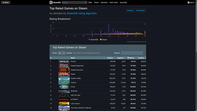 What Are The Over Highly Rated Games On Steam?