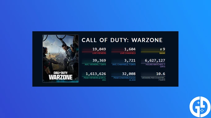Warzone Twitch viewership data in April 2024