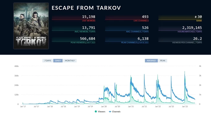 Screenshot of the Escape From Tarkov Twitch numbers