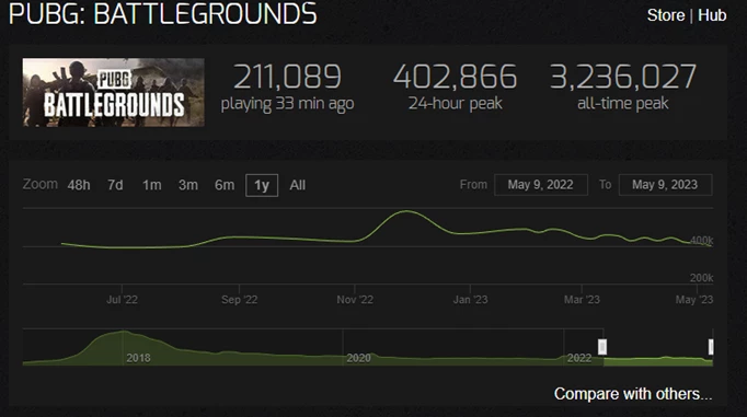 a screenshot of the Steamcharts.com PUBG page, showing the PUBG player count