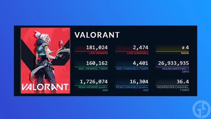 the VALORANT Twitch viewership figures according to TwitchTracker.com