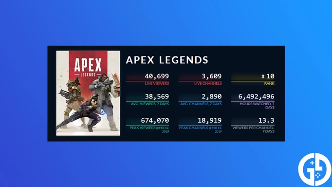 The average Twitch viewer count for Apex Legends in April 2024