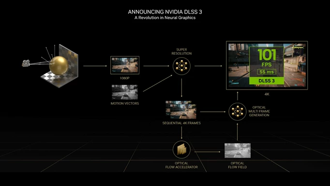 Infographic from NVIDIA showing how DLSS 3.0 works