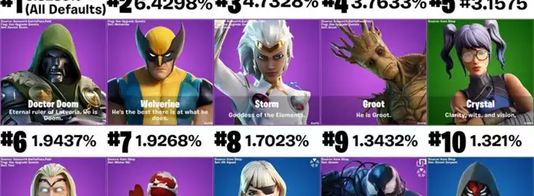 The Fifteen Most Popular Skins In Fortnite