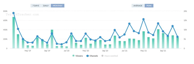 The viewership of the Apex Legends player count shown on a Twitch chart.