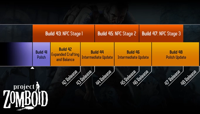 Project Zomboid NPC update: Release window