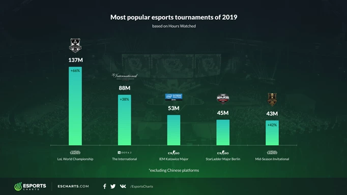 Most popular Esports tournaments of 2019 by Hours Watched