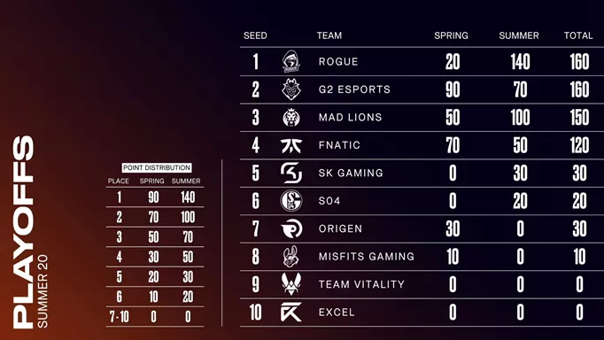 LOL Esports - The #LEC standings after Week 3! What surprised you the most  so far? 🤔