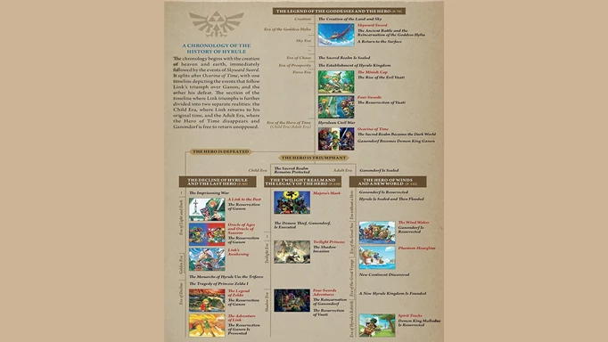 Tears of the Kingdom timeline: The timeline of the previous Zelda games