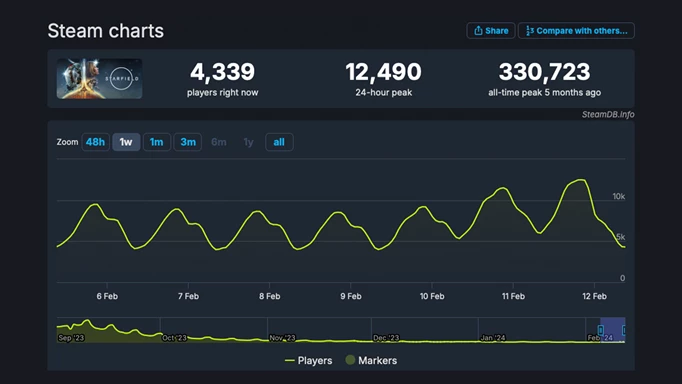 The detailed stats for Starfield on SteamDB, displaying an all-time peak of 330,723, and a concurrent player count of 4,339.