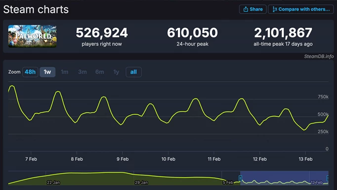 Palworld Steam Player Count