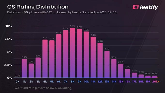 Image of the current CS2 rank distribution