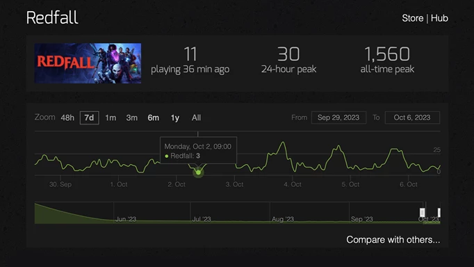 The numbers on the Steam Charts site, indicating that on Monday October 2 at 9:00, Redfall only had three players total on Steam.
