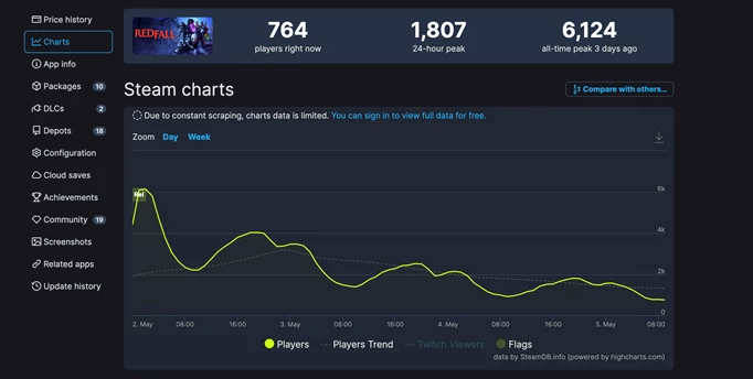 Redfall Steam player count