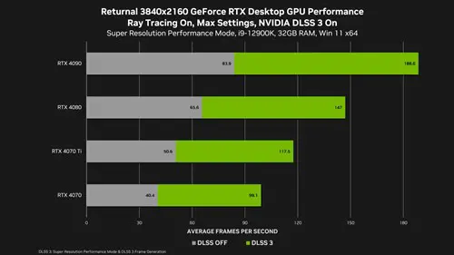 Graph showing Returnal performance improvements when using DLSS 3 on 40-series cards
