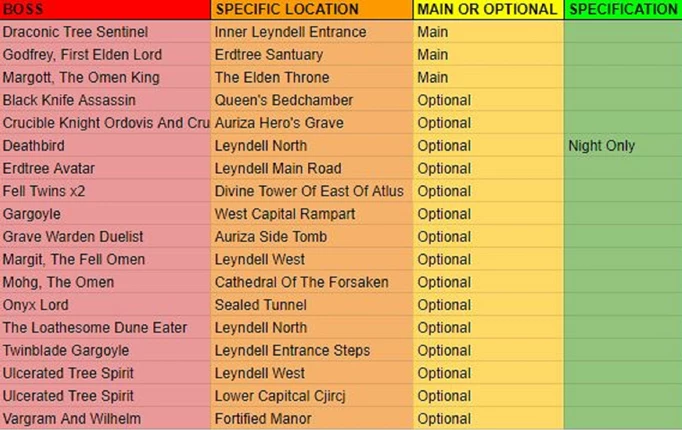 Elden Ring Boss Locations: A table of bosses Leyndell, The Capital