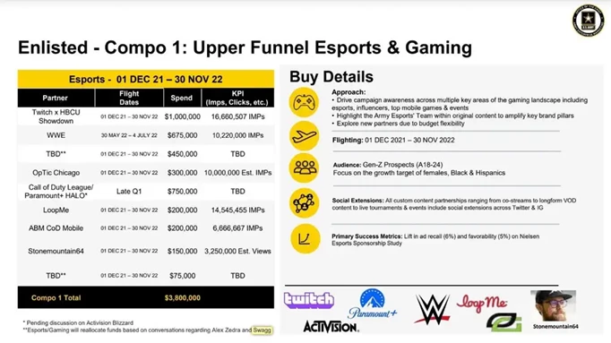 Leaked U.S. Army Documents Reveal Sponsorships With COD, Twitch, And IGN