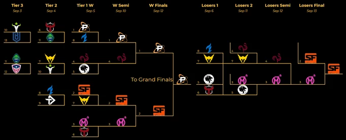 Overwatch League 2020 Playoff Calculations