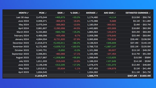 How Many People Play Fortnite In 2024 Player Count For Chapter 5 Season 3 Fortnite Monthly Player Count