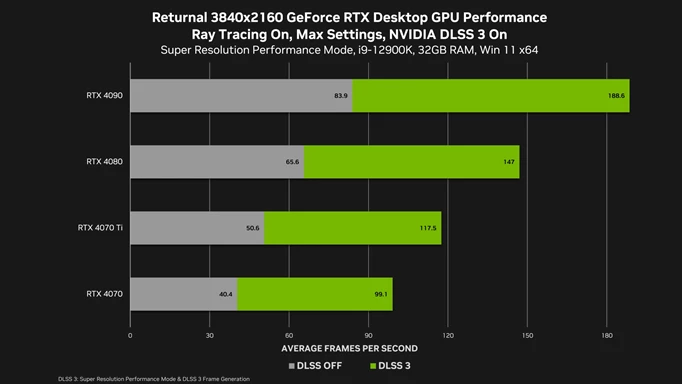 Graph showing Returnal performance improvements when using DLSS 3 on 40-series cards