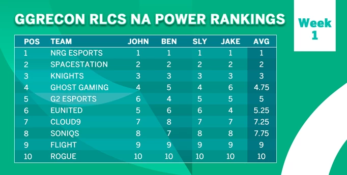 RLCS Power Rankings