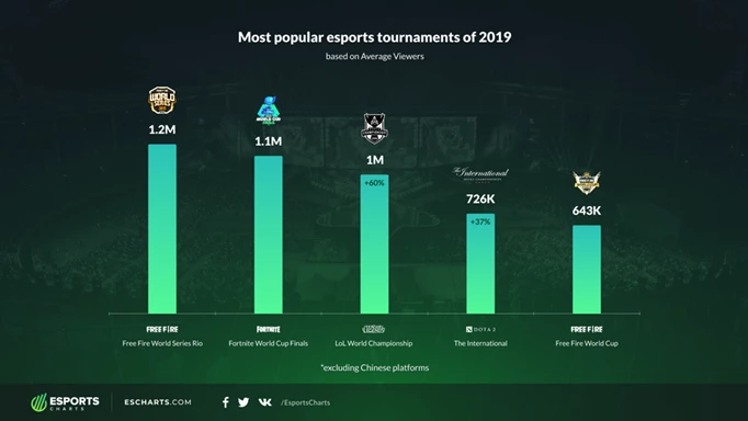 Most popular Esports tournaments of 2019 by Average Viewers