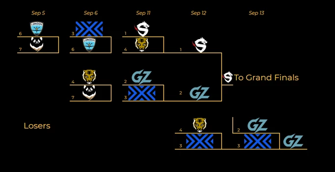 Overwatch League 2020 Playoff Calculations
