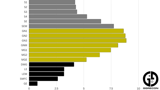 Bar chart showing the CS:GO rank distribution