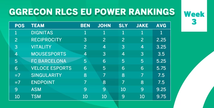 RLCS EU Power Rankings
