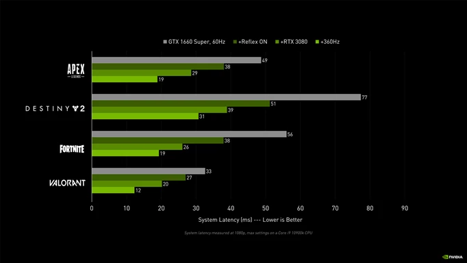 a graphic comparing latency in different games with NVIDIA Reflex