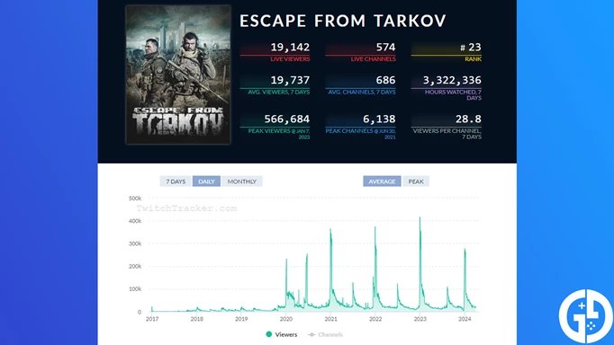 Escape From Tarkov stream viewership according to TwitchTracker.com