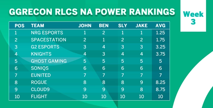 RLCS NA Power Rankings