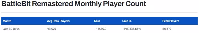 a picture of the BattleBit Remastered average player count from ActivePlayer.io