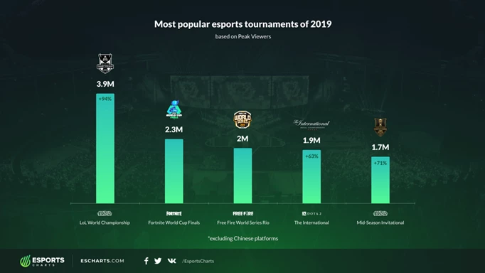 Most popular Esports tournaments of 2019 by Peak Viewers