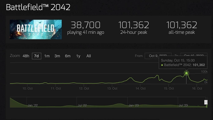 The stats displayed for Battlefield 2042 on Steam Charts, showing a 101,362 player peak.