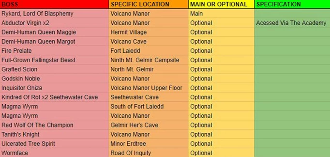 Elden Ring Boss Locations: A table of bosses Mt. Gelmir And Volcano Manor