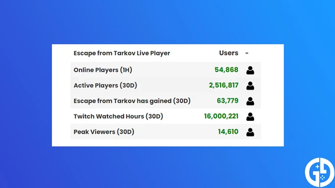 Escape From Tarkov daily player count figures according to ActivePlayer
