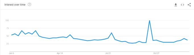 Fortnite Analytics via Google Trends