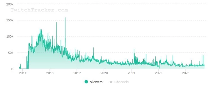 an image of the PUBG Twitch viewing figures in September 2023
