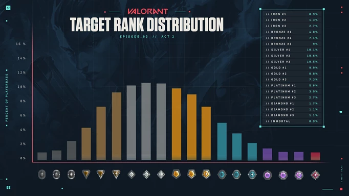 an image of the VALORANT rank distribution targets
