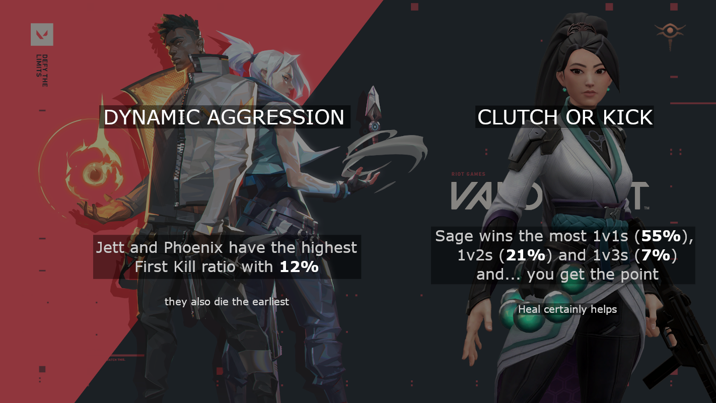 VALORANT Stats