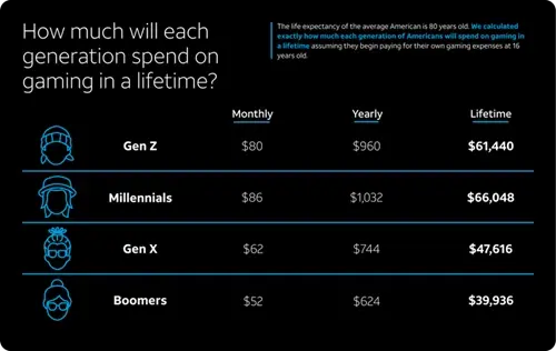Average Gamer Spend